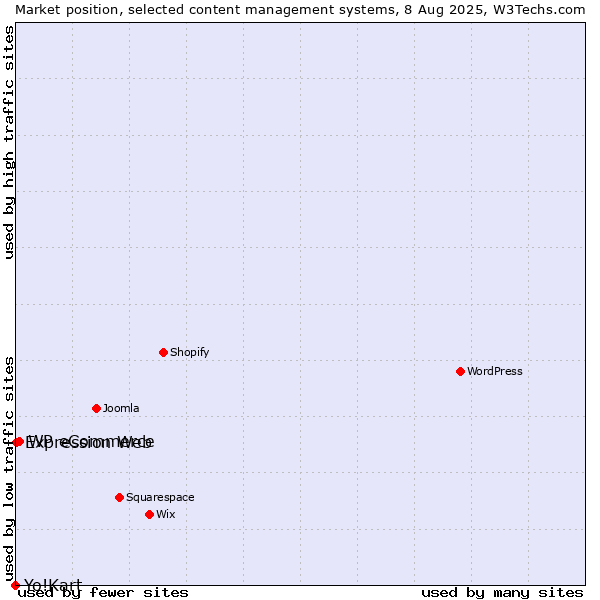 Market position of WP eCommerce vs. Expression Web vs. Yo!Kart