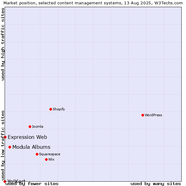 Market position of Modula Albums vs. Expression Web vs. Yo!Kart