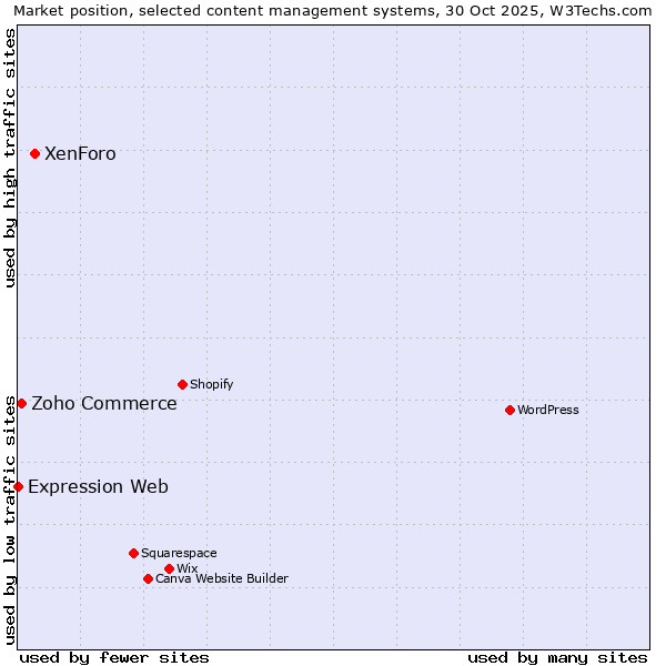 Market position of XenForo vs. Zoho Commerce vs. Expression Web