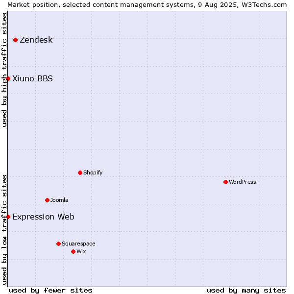 Market position of Zendesk vs. Xiuno BBS vs. Expression Web