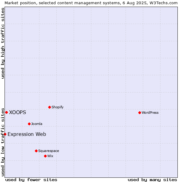 Market position of XOOPS vs. Expression Web