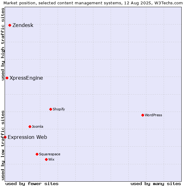 Market position of Zendesk vs. XpressEngine vs. Expression Web