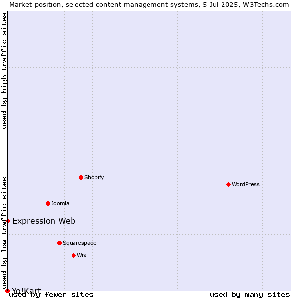 Market position of Expression Web vs. Yo!Kart