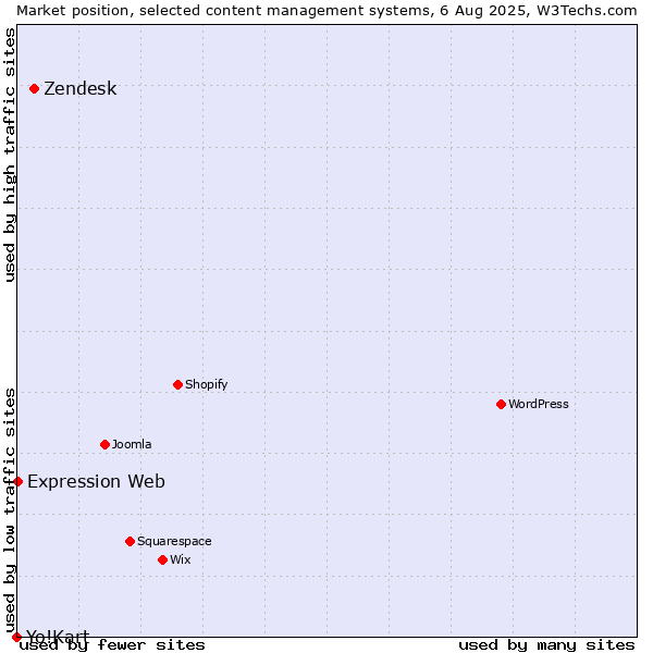 Market position of Zendesk vs. Expression Web vs. Yo!Kart