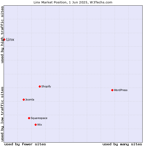 Market position of Linx