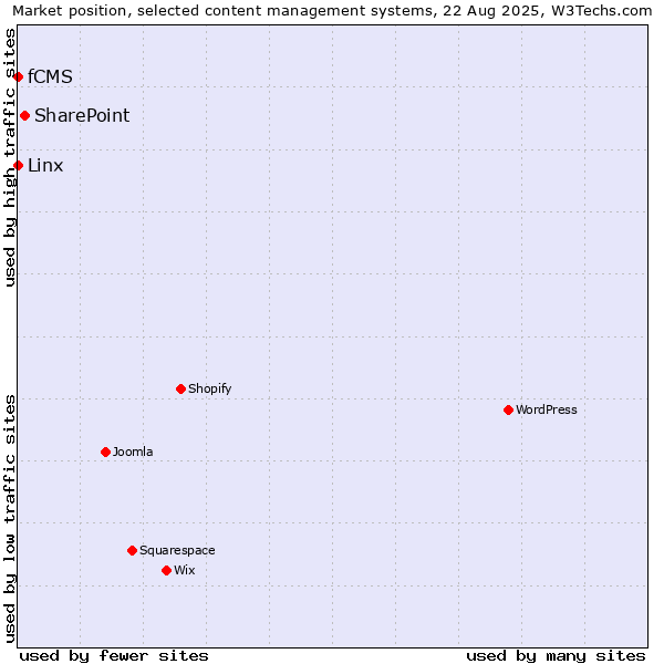 Market position of SharePoint vs. Linx vs. fCMS