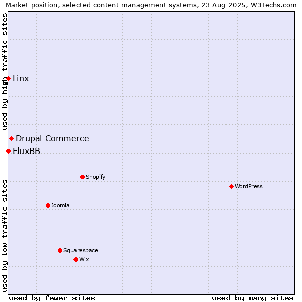 Market position of Drupal Commerce vs. Linx vs. FluxBB