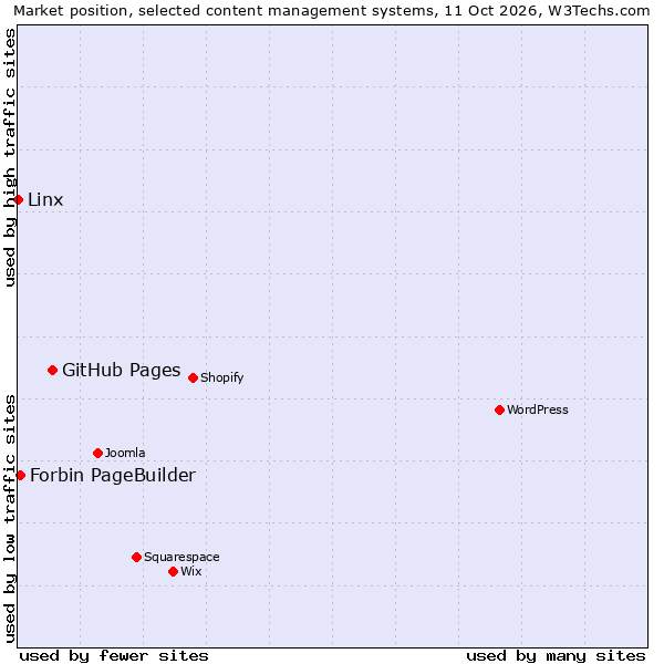 Market position of GitHub Pages vs. Forbin PageBuilder vs. Linx