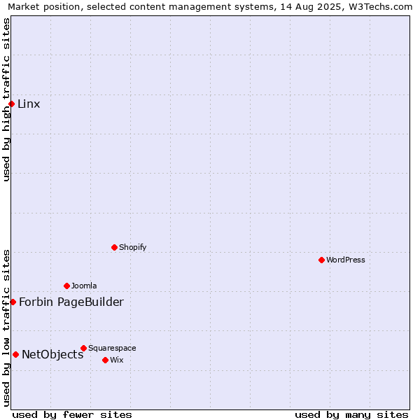 Market position of NetObjects vs. Forbin PageBuilder vs. Linx