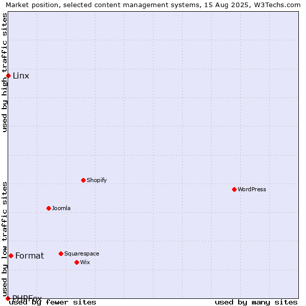 Market position of Format vs. Linx vs. PHPFox