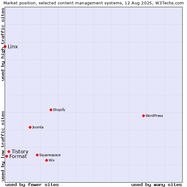 Market position of Tistory vs. Format vs. Linx