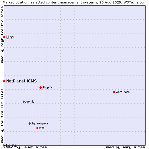 Market position of Linx vs. NetPlanet iCMS vs. Fo.ru