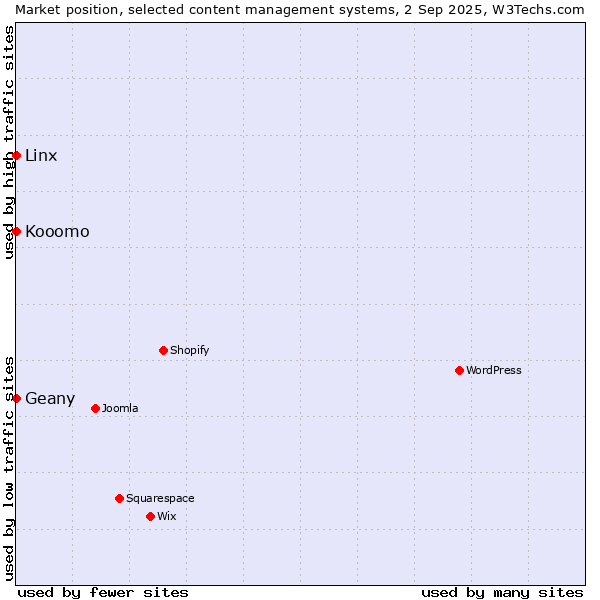 Market position of Geany vs. Linx vs. Kooomo