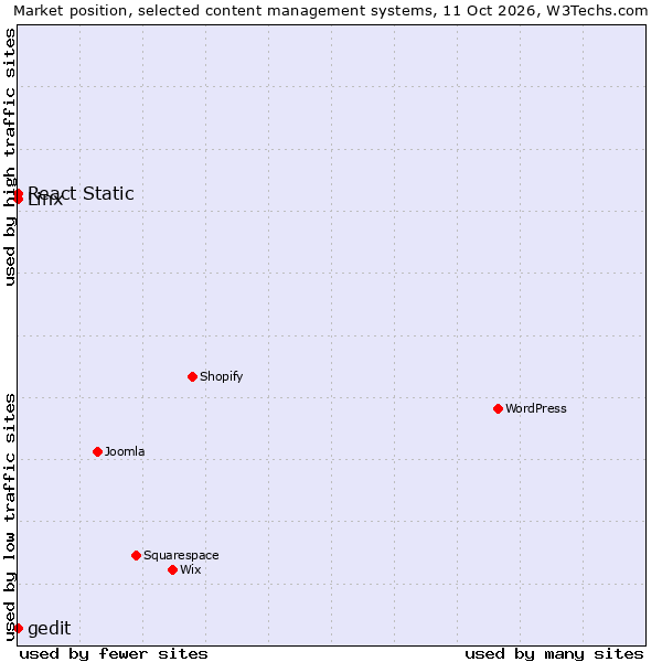 Market position of React Static vs. Linx vs. gedit