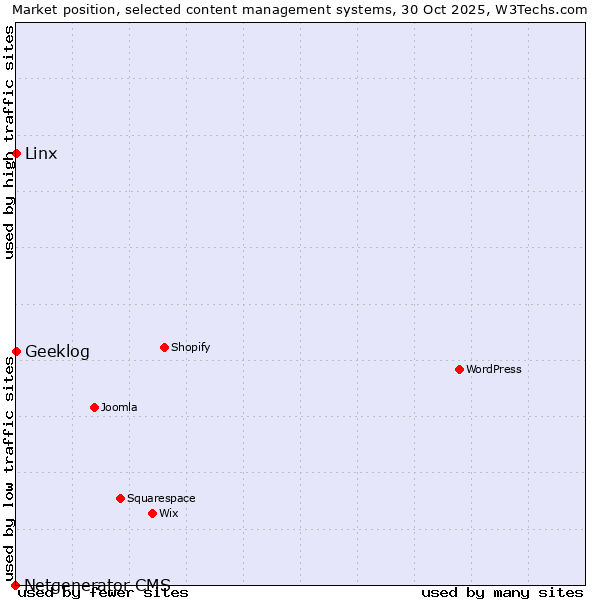 Market position of Linx vs. Geeklog vs. Netgenerator CMS