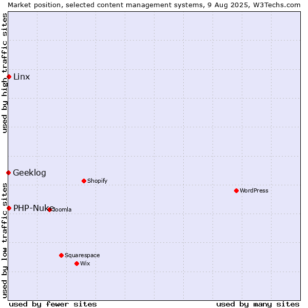 Market position of PHP-Nuke vs. Linx vs. Geeklog