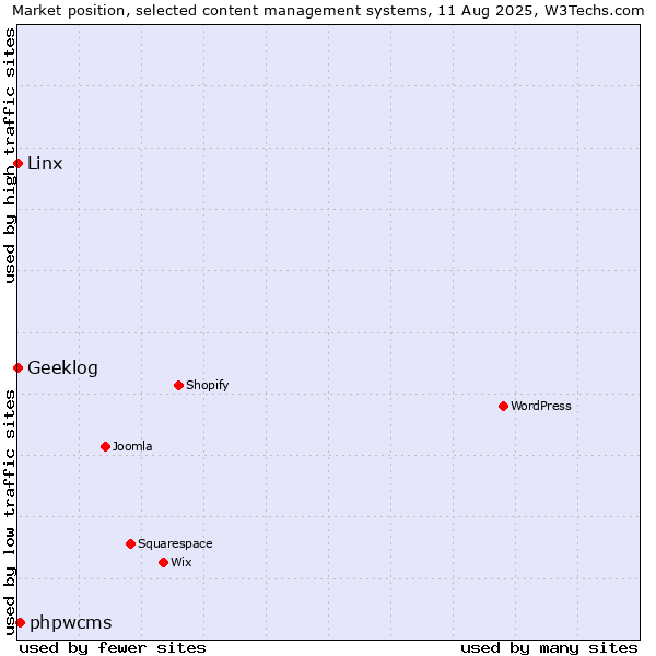 Market position of phpwcms vs. Linx vs. Geeklog