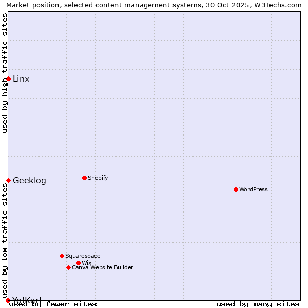 Market position of Linx vs. Geeklog vs. Yo!Kart