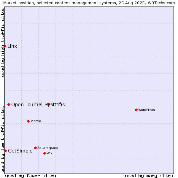 Market position of Open Journal Systems vs. GetSimple vs. Linx