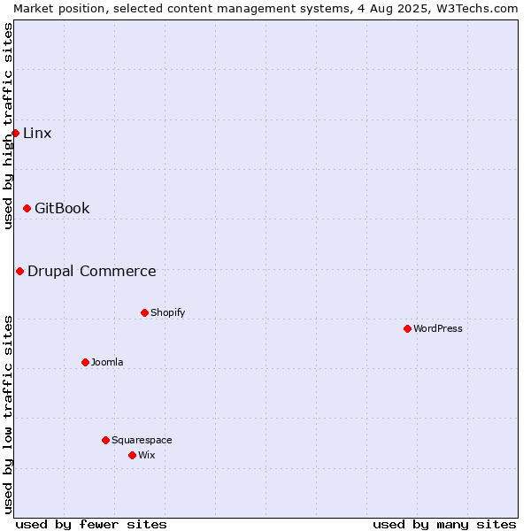 Market position of GitBook vs. Drupal Commerce vs. Linx
