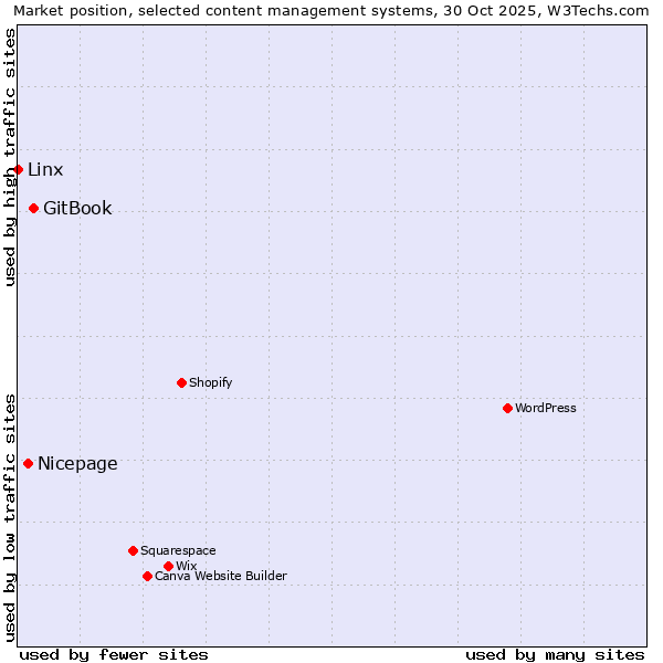 Market position of GitBook vs. Nicepage vs. Linx