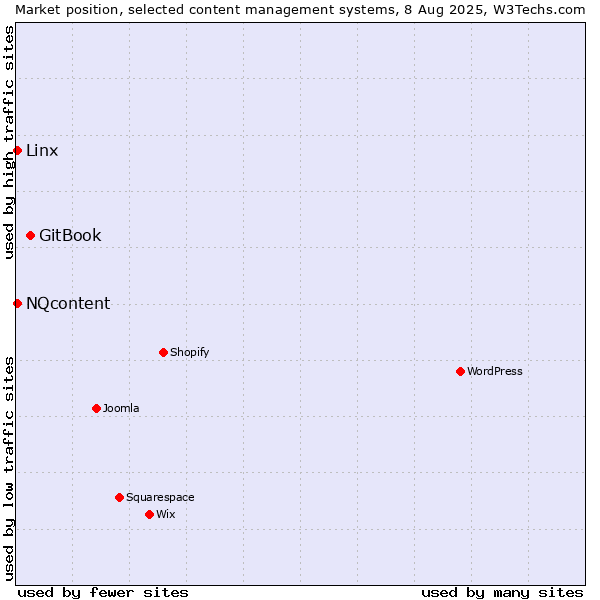Market position of GitBook vs. NQcontent vs. Linx