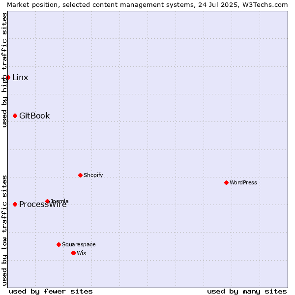 Market position of GitBook vs. ProcessWire vs. Linx