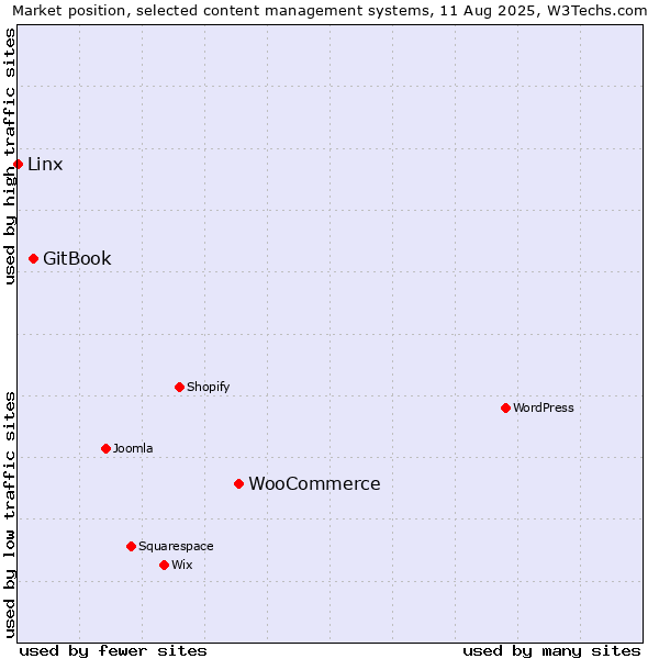 Market position of WooCommerce vs. GitBook vs. Linx