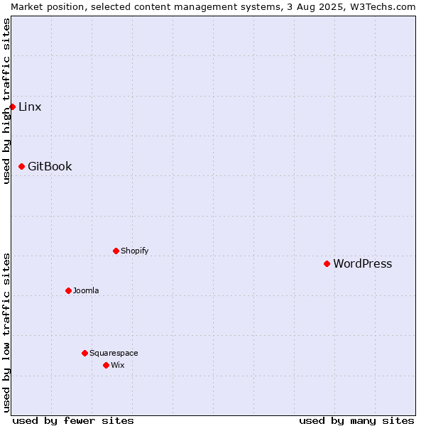 Market position of WordPress vs. GitBook vs. Linx