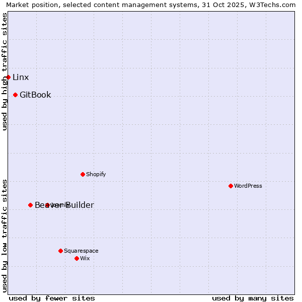 Market position of Beaver Builder vs. GitBook vs. Linx