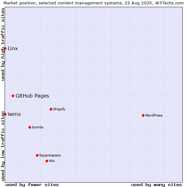 Market position of GitHub Pages vs. Linx vs. iwms