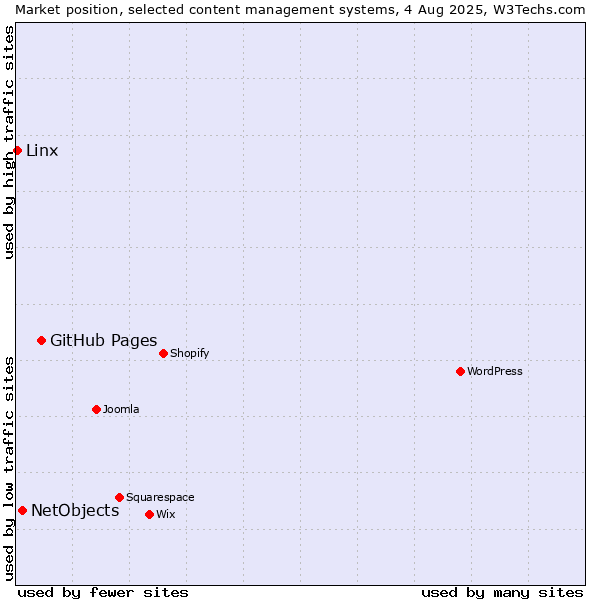 Market position of GitHub Pages vs. NetObjects vs. Linx