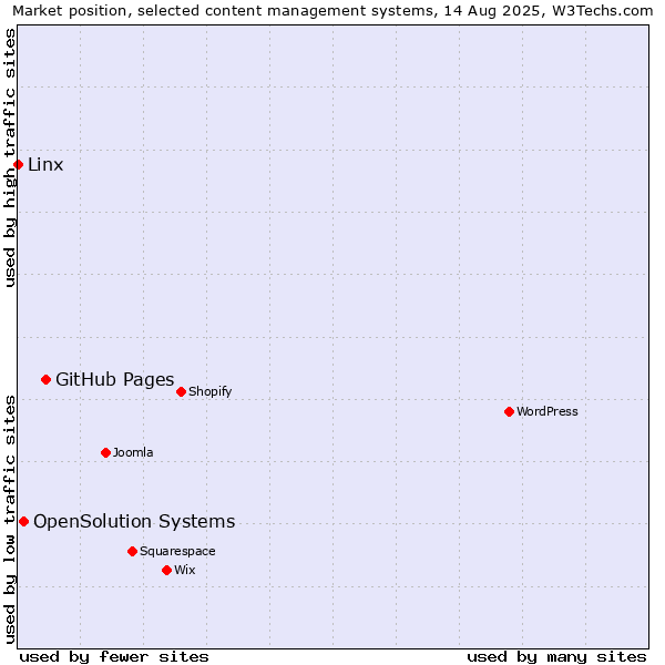 Market position of GitHub Pages vs. OpenSolution Systems vs. Linx