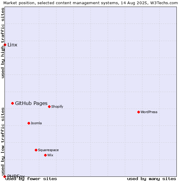 Market position of GitHub Pages vs. Linx vs. PHPFox