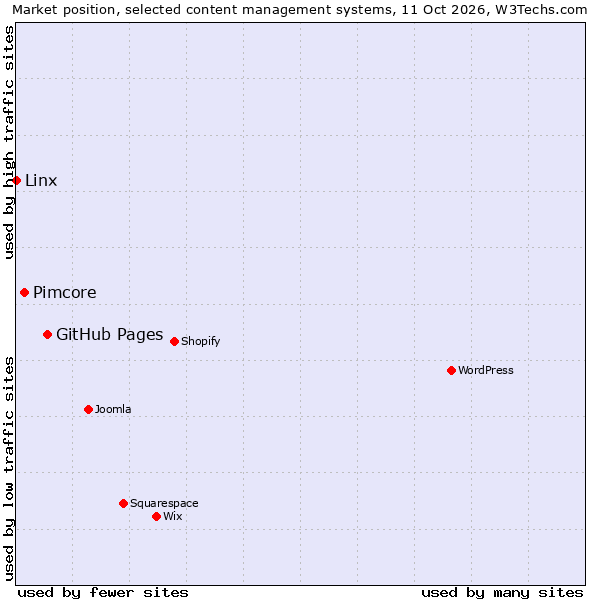 Market position of GitHub Pages vs. Pimcore vs. Linx