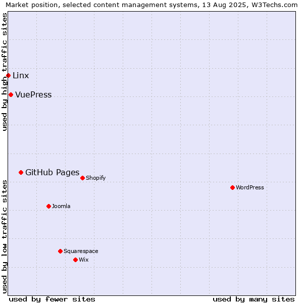 Market position of GitHub Pages vs. VuePress vs. Linx