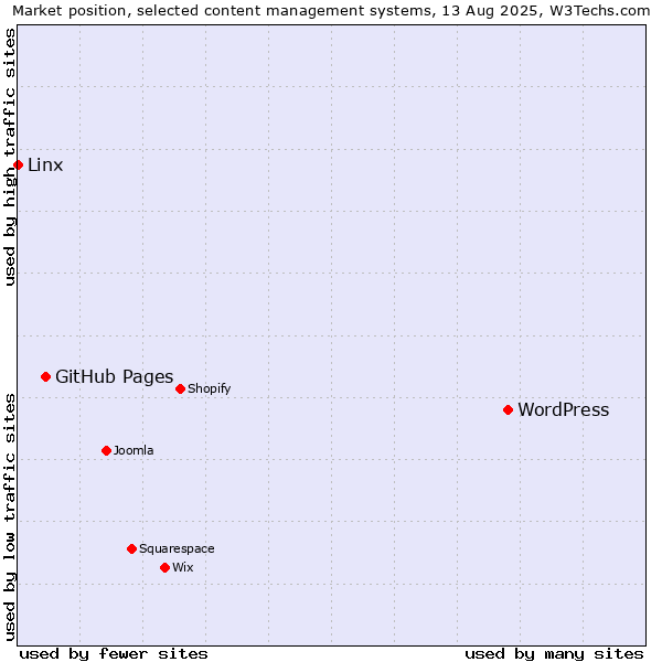 Market position of WordPress vs. GitHub Pages vs. Linx