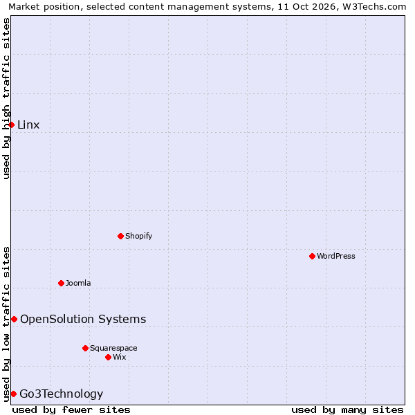 Market position of OpenSolution Systems vs. Go3Technology vs. Linx