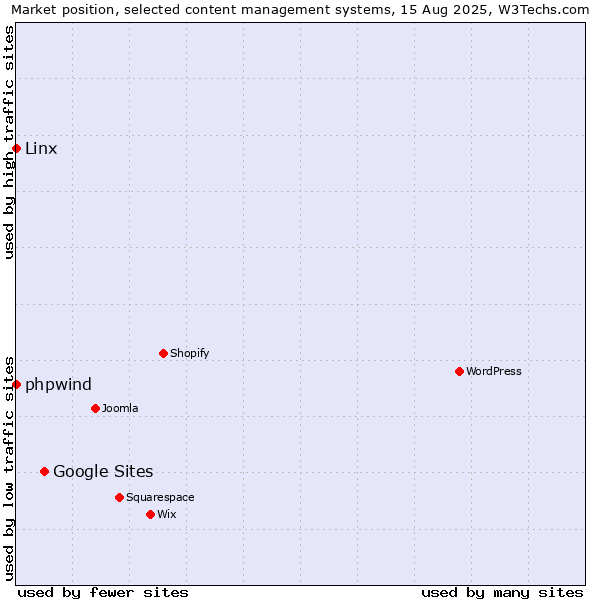 Market position of Google Sites vs. Linx vs. phpwind