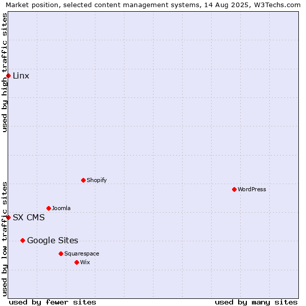 Market position of Google Sites vs. Linx vs. SX CMS