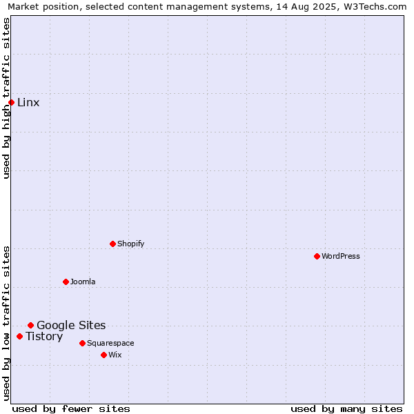 Market position of Google Sites vs. Tistory vs. Linx
