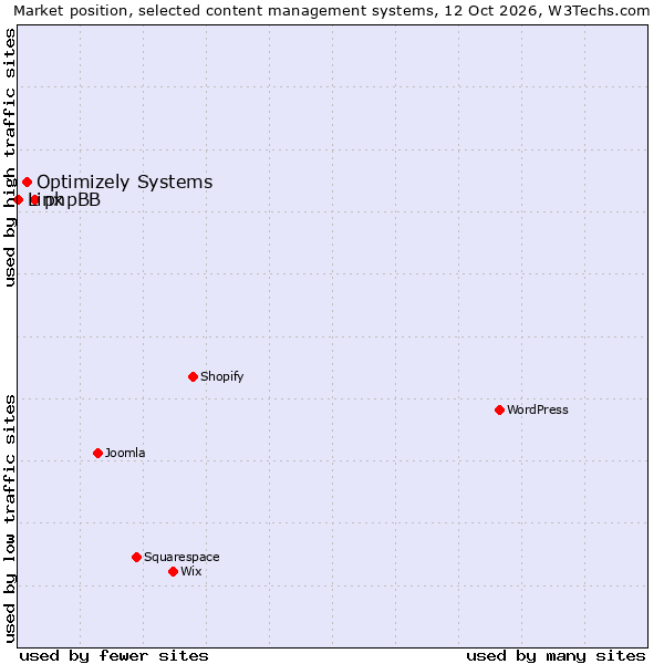Market position of phpBB vs. Optimizely Systems vs. Linx