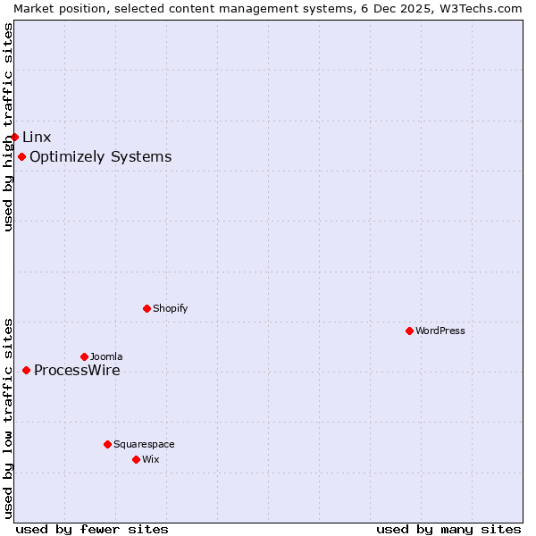Market position of ProcessWire vs. Optimizely Systems vs. Linx