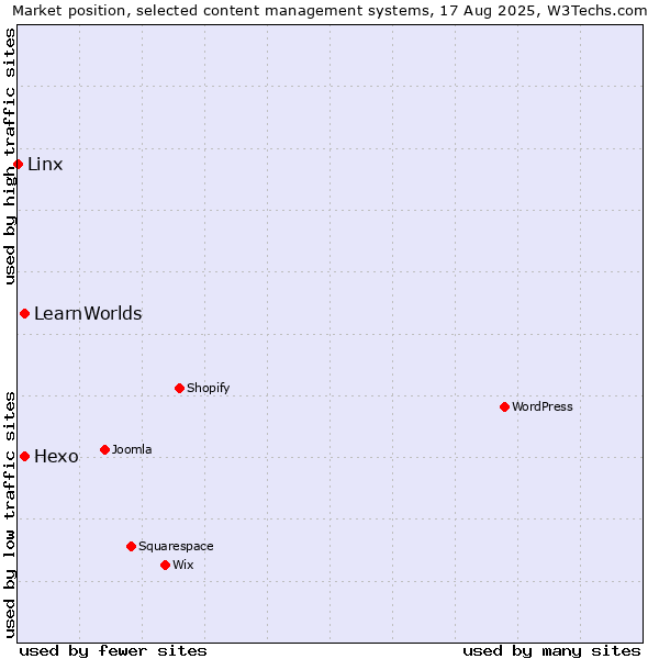 Market position of Hexo vs. LearnWorlds vs. Linx