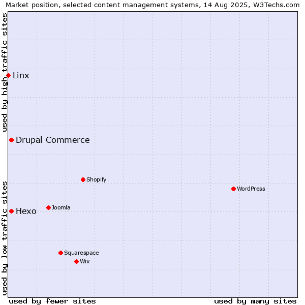 Market position of Hexo vs. Drupal Commerce vs. Linx