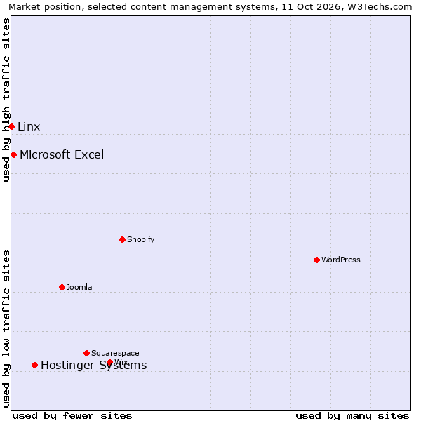 Market position of Hostinger Systems vs. Microsoft Excel vs. Linx