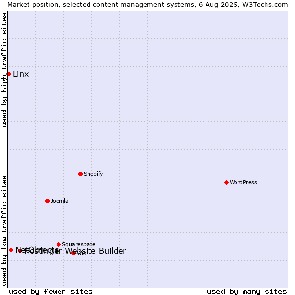 Market position of Hostinger Website Builder vs. NetObjects vs. Linx