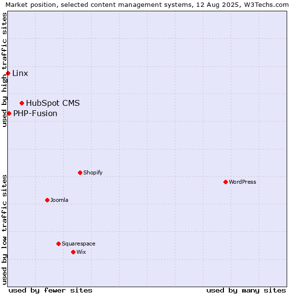 Market position of HubSpot CMS vs. PHP-Fusion vs. Linx