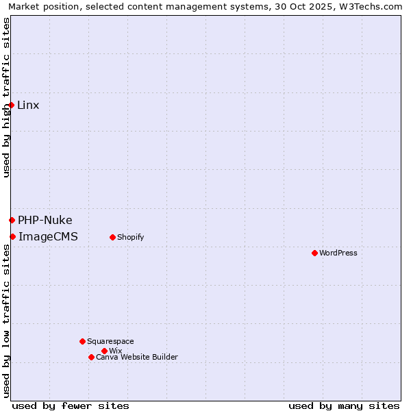 Market position of ImageCMS vs. PHP-Nuke vs. Linx
