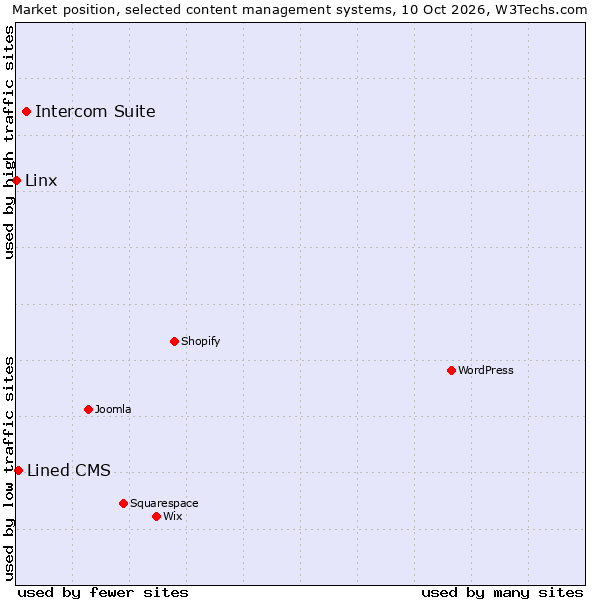 Market position of Intercom Suite vs. Lined CMS vs. Linx